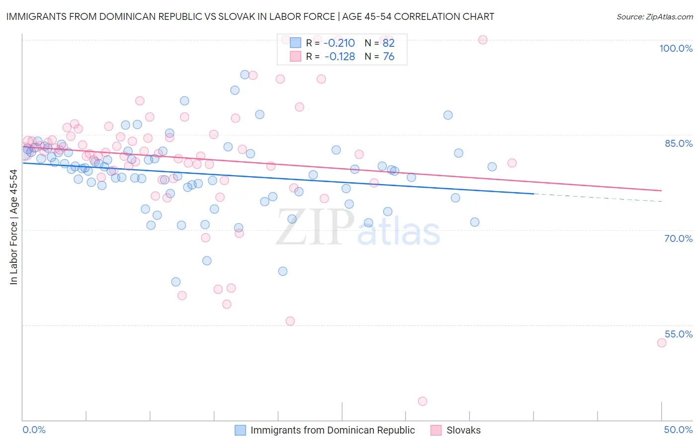Immigrants from Dominican Republic vs Slovak In Labor Force | Age 45-54