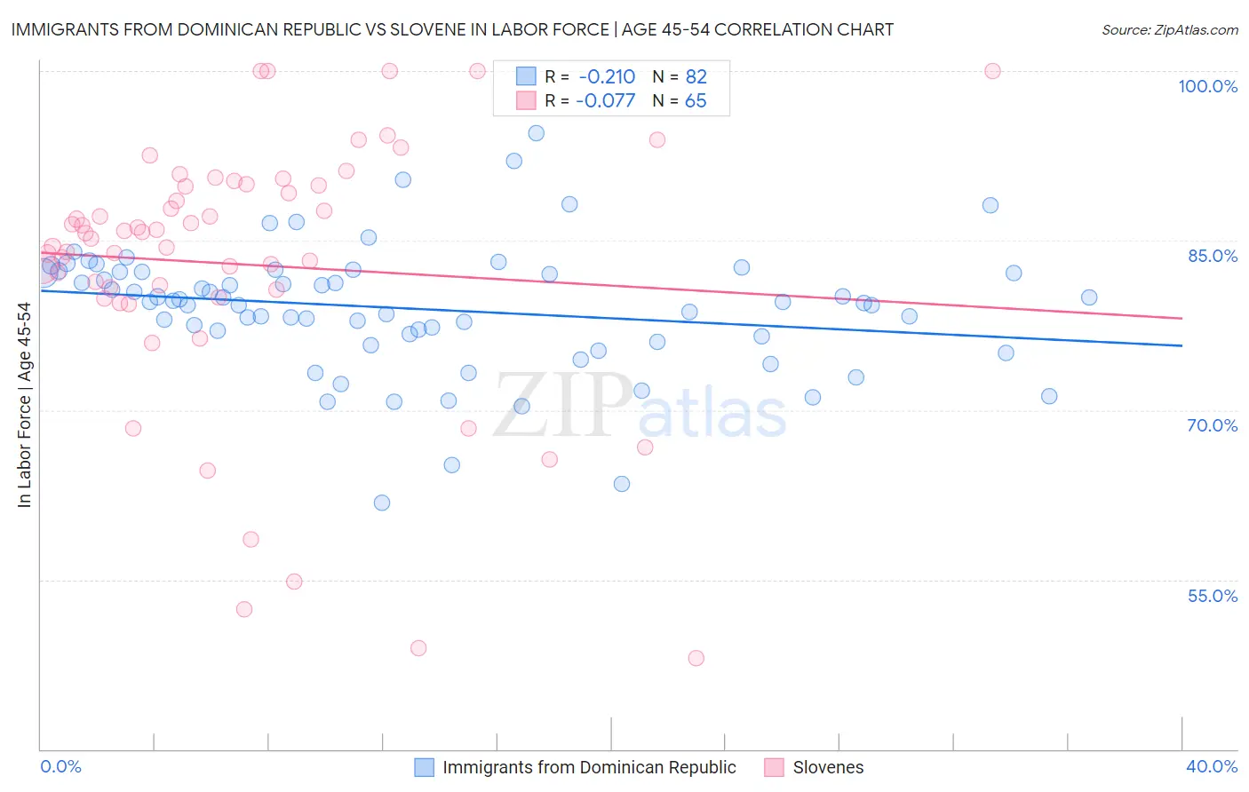 Immigrants from Dominican Republic vs Slovene In Labor Force | Age 45-54