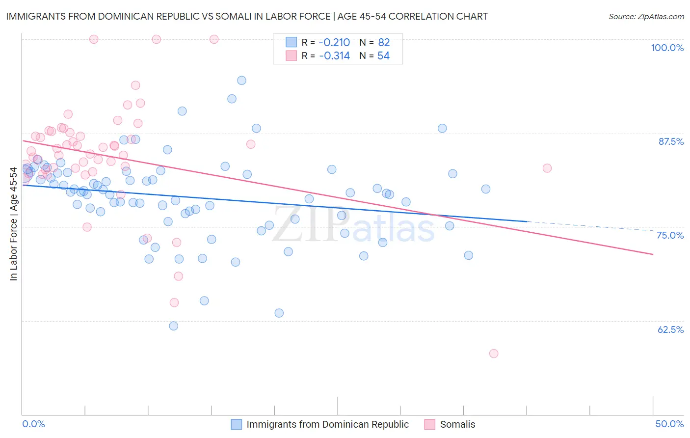 Immigrants from Dominican Republic vs Somali In Labor Force | Age 45-54