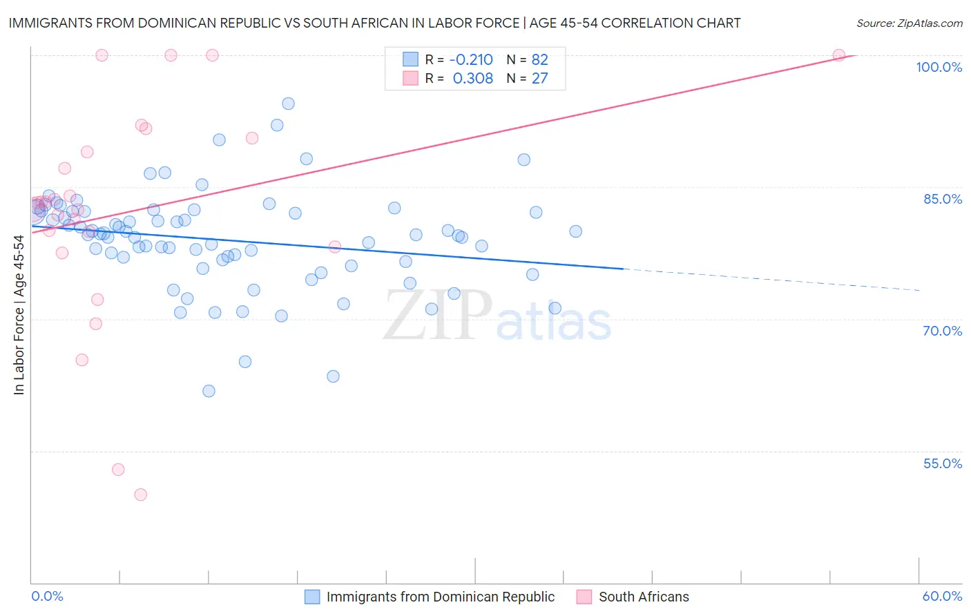 Immigrants from Dominican Republic vs South African In Labor Force | Age 45-54