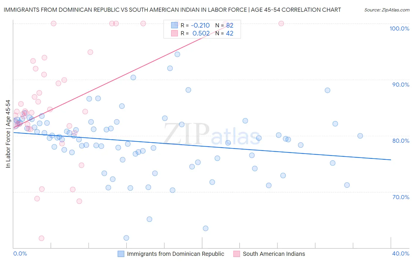 Immigrants from Dominican Republic vs South American Indian In Labor Force | Age 45-54