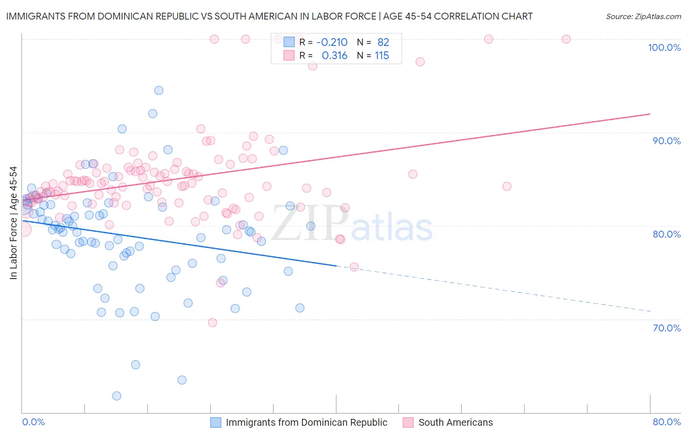 Immigrants from Dominican Republic vs South American In Labor Force | Age 45-54