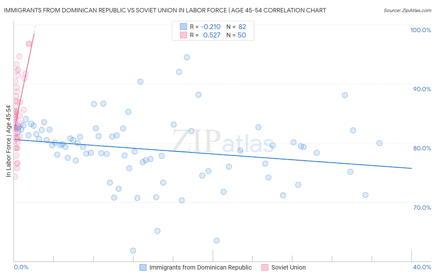 Immigrants from Dominican Republic vs Soviet Union In Labor Force | Age 45-54