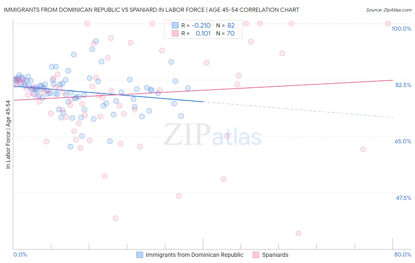 Immigrants from Dominican Republic vs Spaniard In Labor Force | Age 45-54