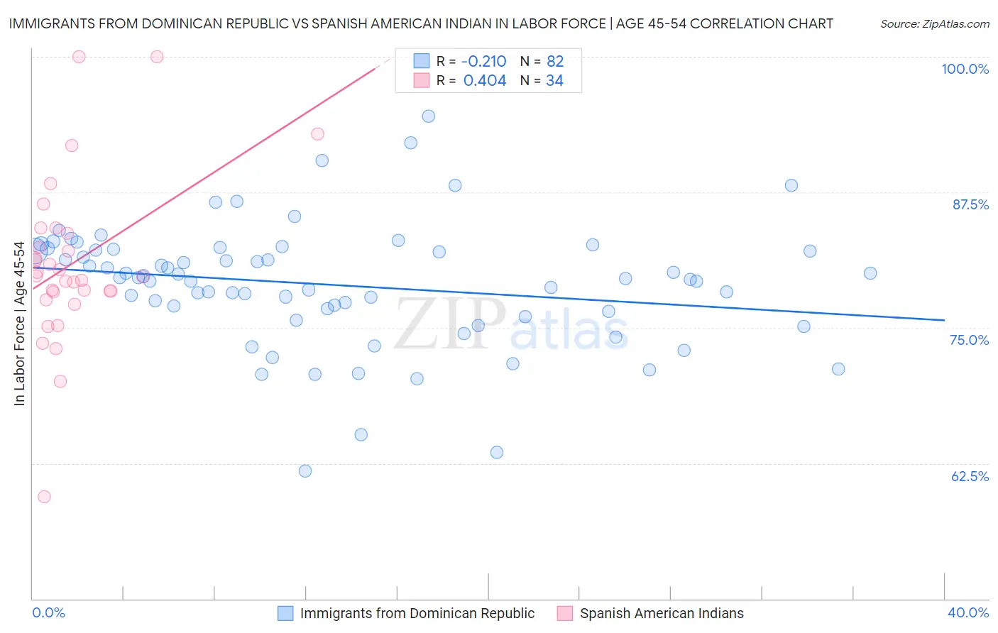 Immigrants from Dominican Republic vs Spanish American Indian In Labor Force | Age 45-54