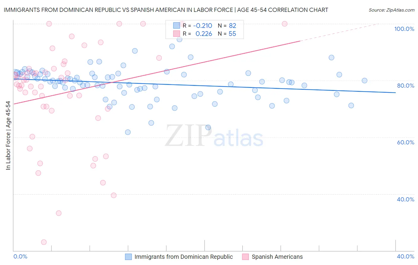Immigrants from Dominican Republic vs Spanish American In Labor Force | Age 45-54