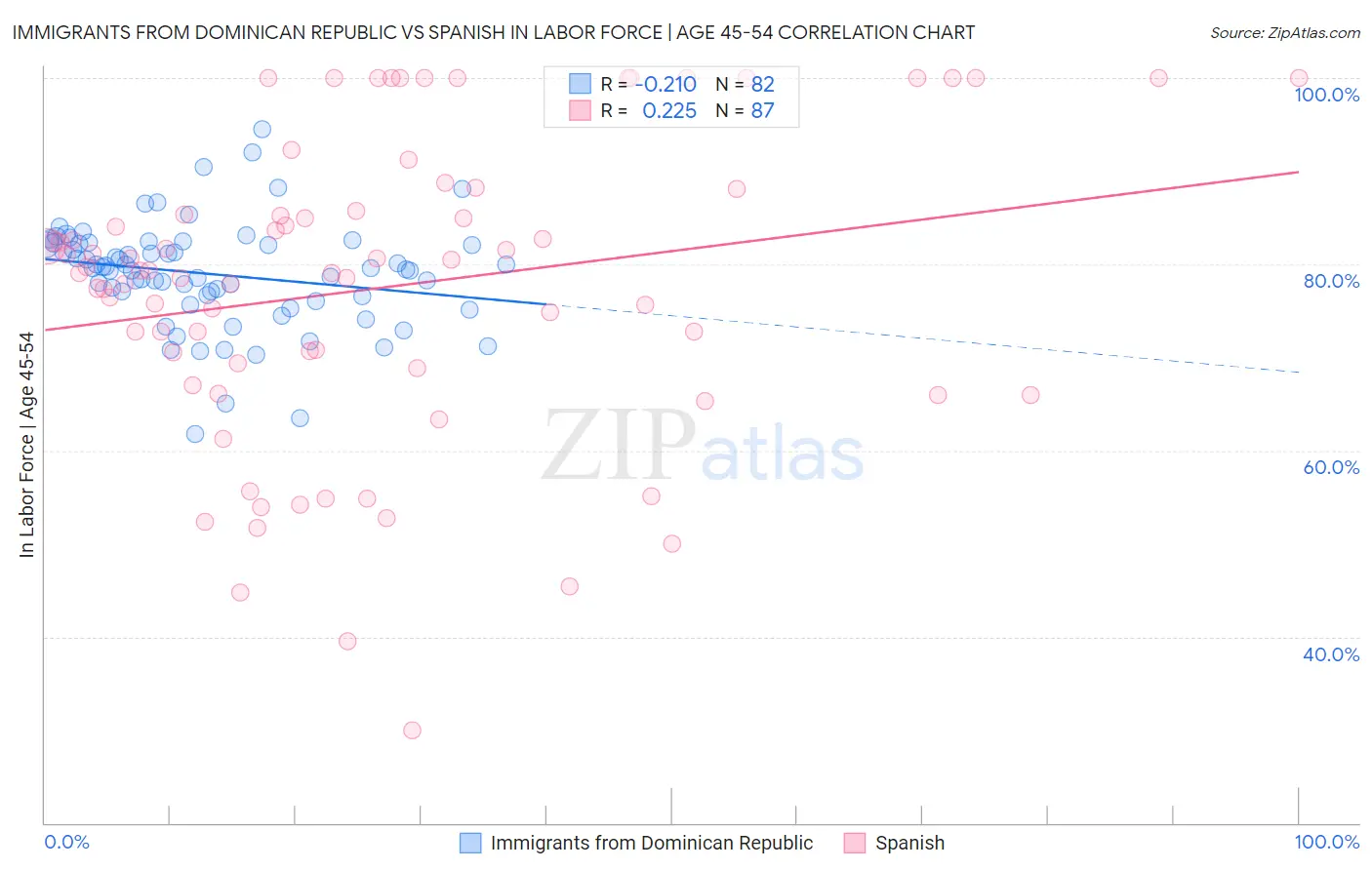Immigrants from Dominican Republic vs Spanish In Labor Force | Age 45-54