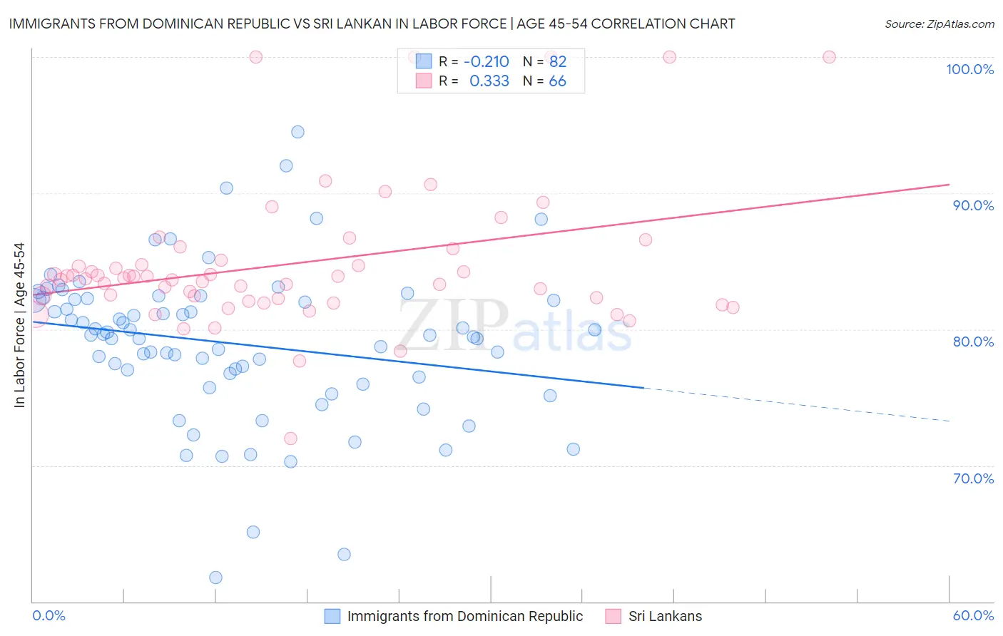 Immigrants from Dominican Republic vs Sri Lankan In Labor Force | Age 45-54