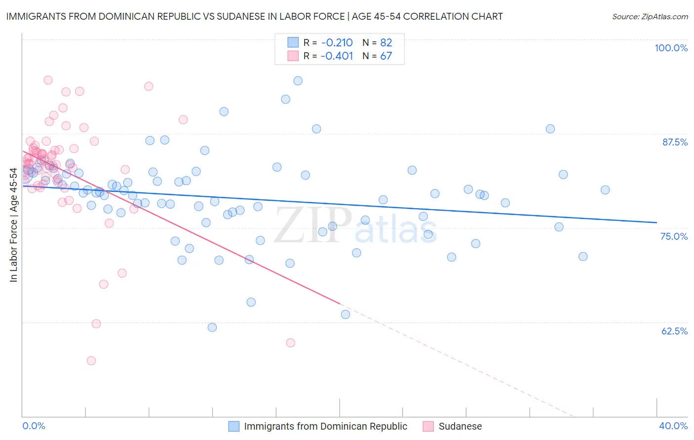 Immigrants from Dominican Republic vs Sudanese In Labor Force | Age 45-54