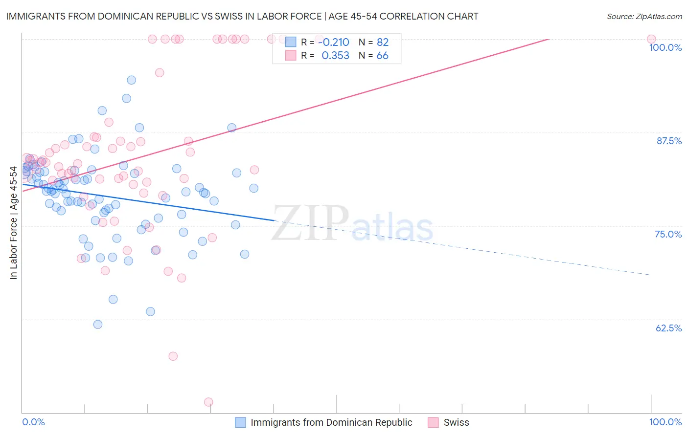 Immigrants from Dominican Republic vs Swiss In Labor Force | Age 45-54