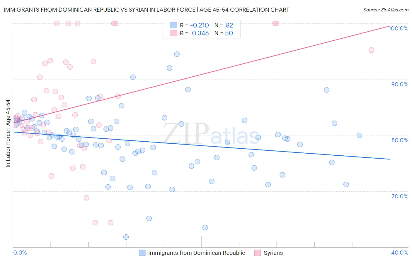 Immigrants from Dominican Republic vs Syrian In Labor Force | Age 45-54