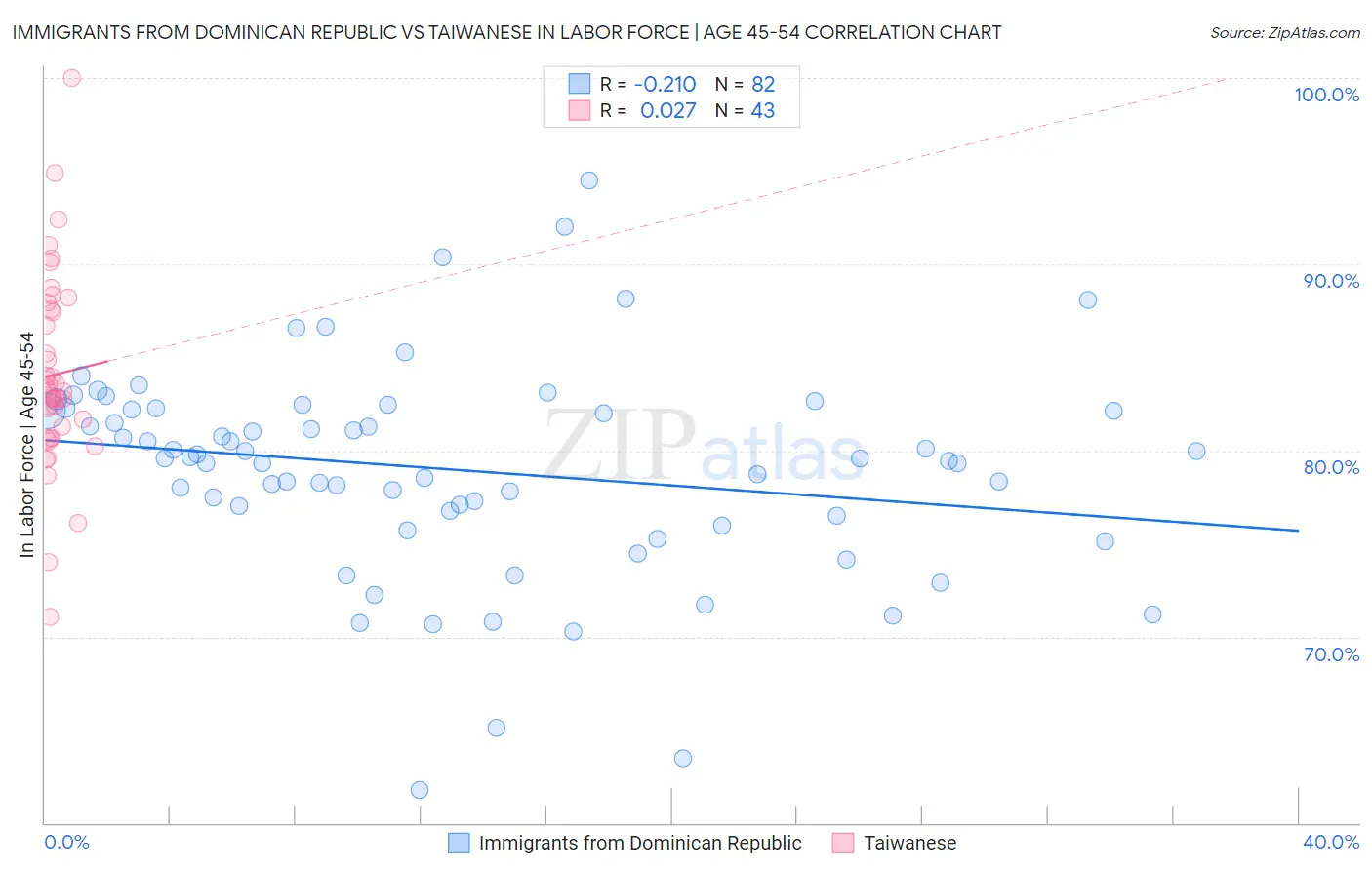 Immigrants from Dominican Republic vs Taiwanese In Labor Force | Age 45-54