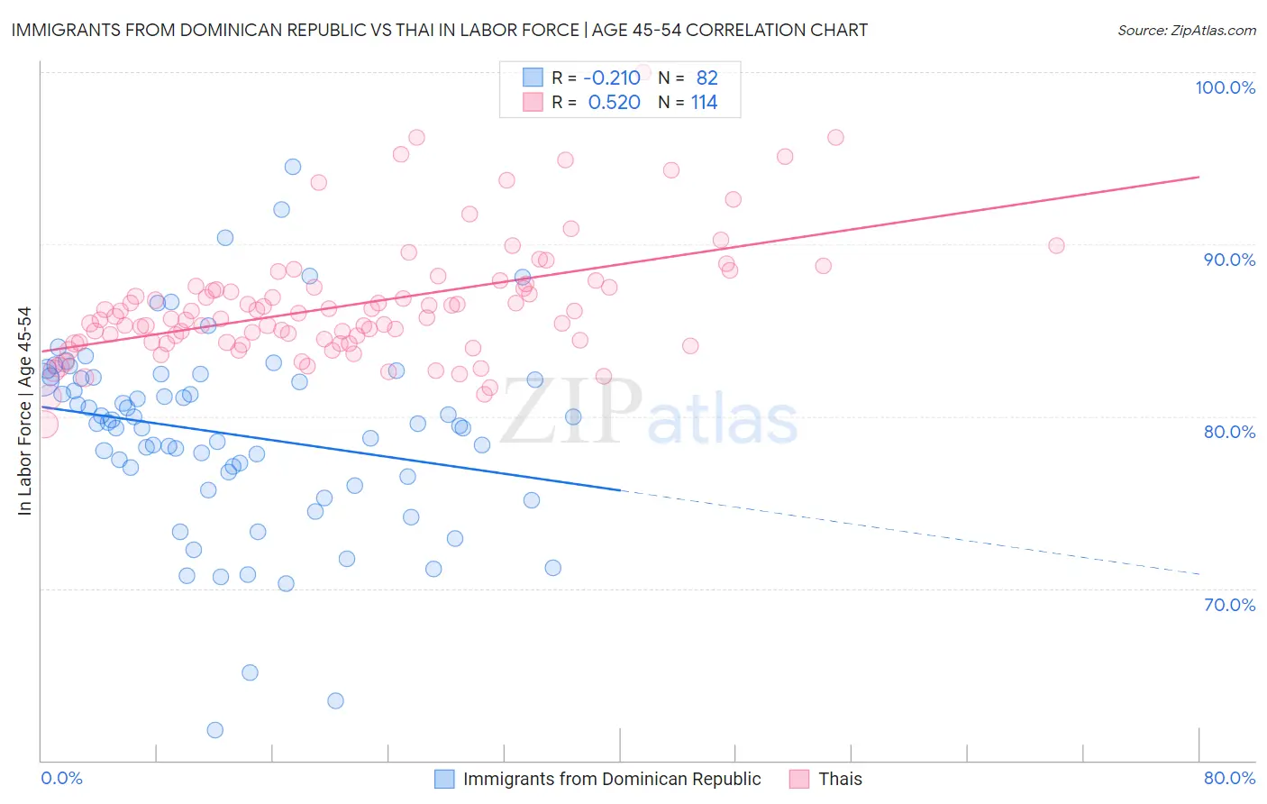Immigrants from Dominican Republic vs Thai In Labor Force | Age 45-54