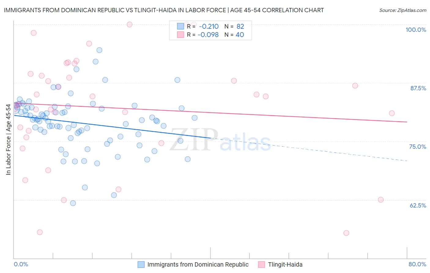 Immigrants from Dominican Republic vs Tlingit-Haida In Labor Force | Age 45-54