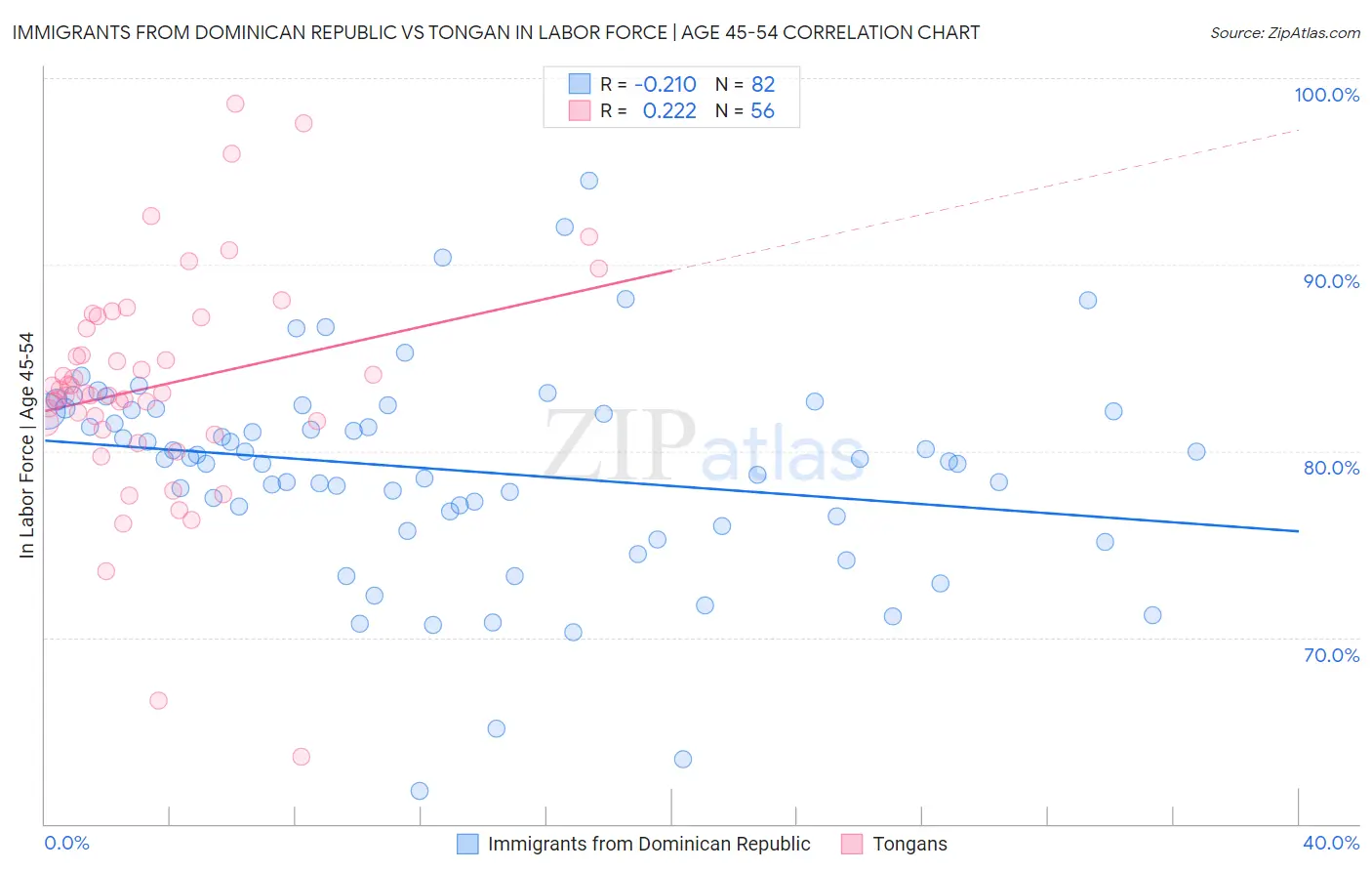Immigrants from Dominican Republic vs Tongan In Labor Force | Age 45-54