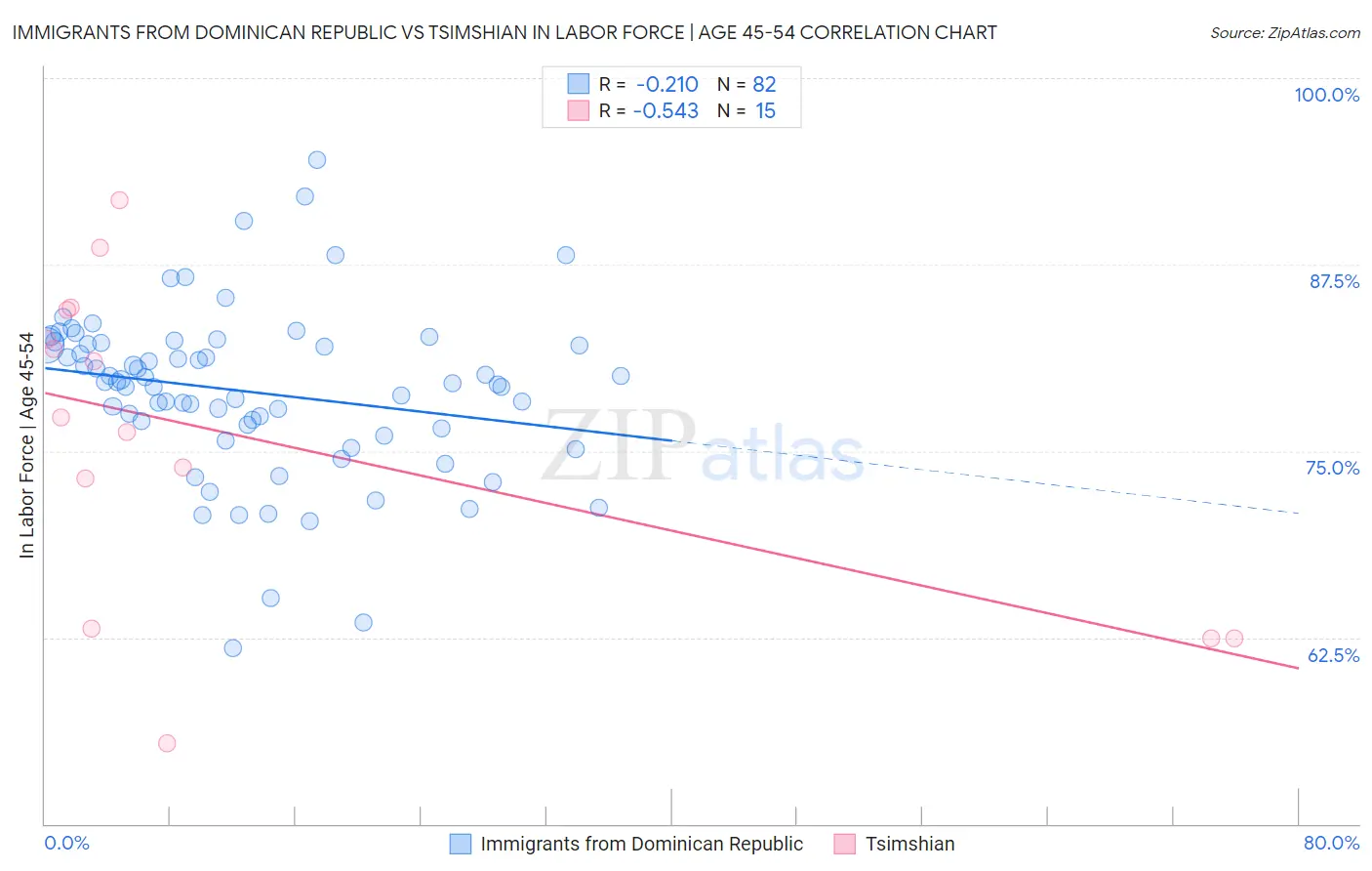 Immigrants from Dominican Republic vs Tsimshian In Labor Force | Age 45-54