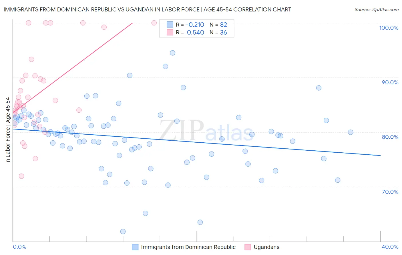 Immigrants from Dominican Republic vs Ugandan In Labor Force | Age 45-54