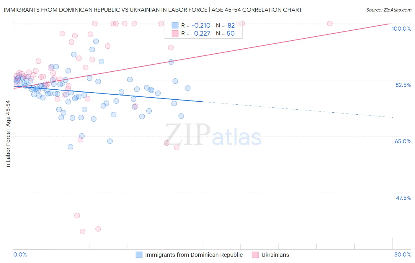 Immigrants from Dominican Republic vs Ukrainian In Labor Force | Age 45-54