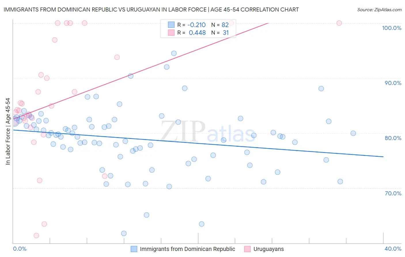 Immigrants from Dominican Republic vs Uruguayan In Labor Force | Age 45-54