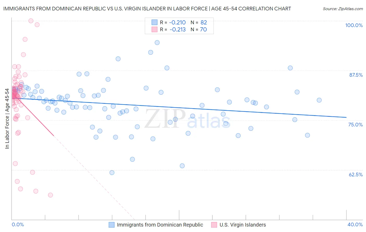 Immigrants from Dominican Republic vs U.S. Virgin Islander In Labor Force | Age 45-54