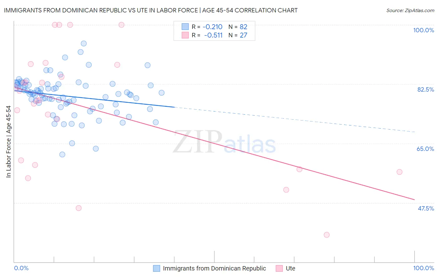 Immigrants from Dominican Republic vs Ute In Labor Force | Age 45-54