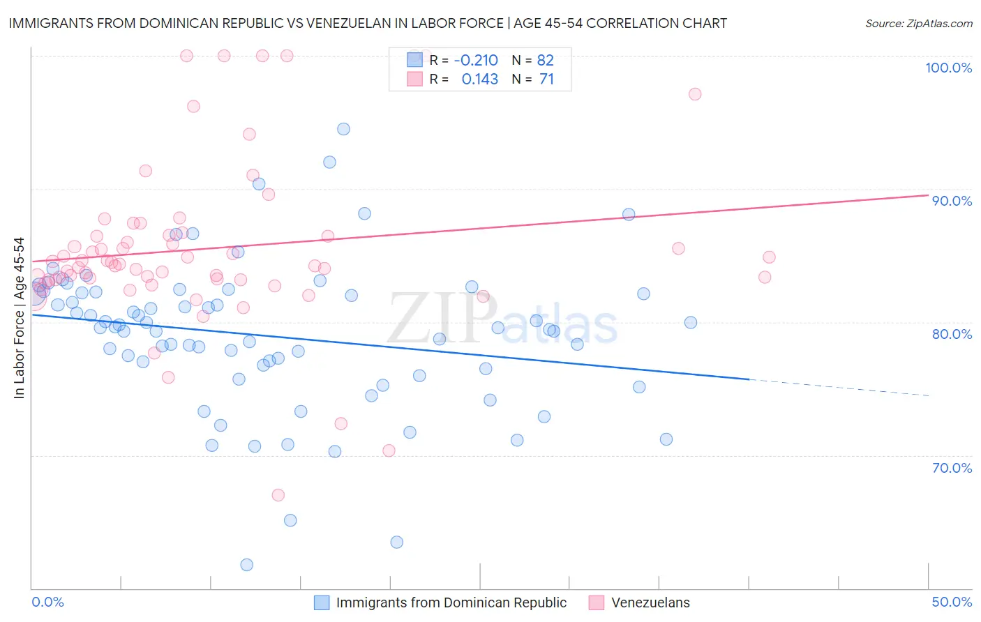 Immigrants from Dominican Republic vs Venezuelan In Labor Force | Age 45-54