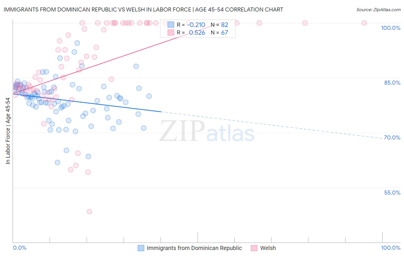 Immigrants from Dominican Republic vs Welsh In Labor Force | Age 45-54