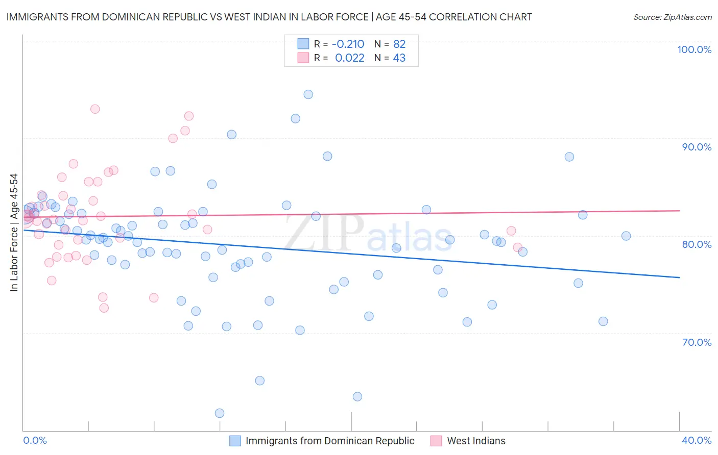 Immigrants from Dominican Republic vs West Indian In Labor Force | Age 45-54