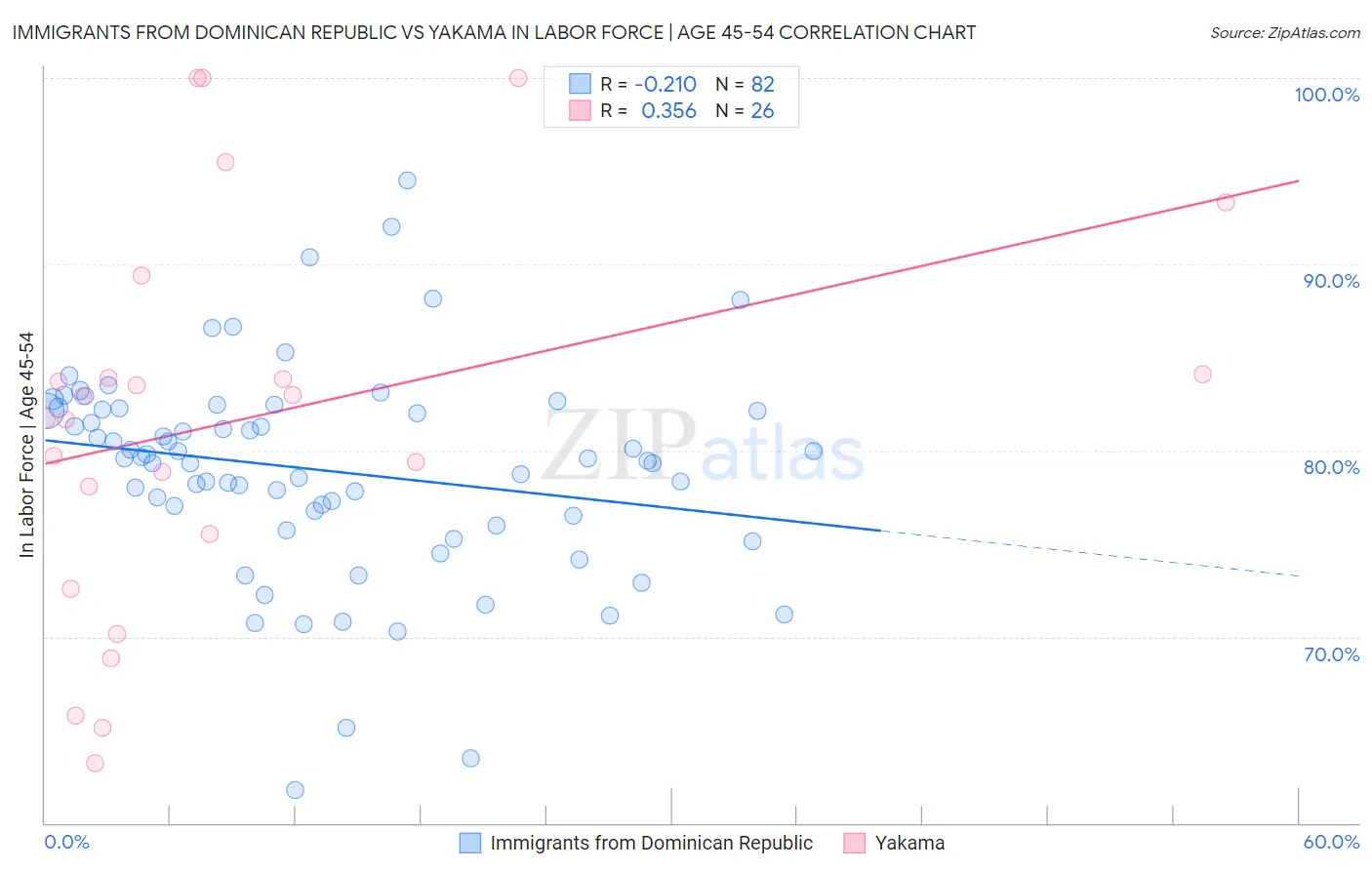 Immigrants from Dominican Republic vs Yakama In Labor Force | Age 45-54