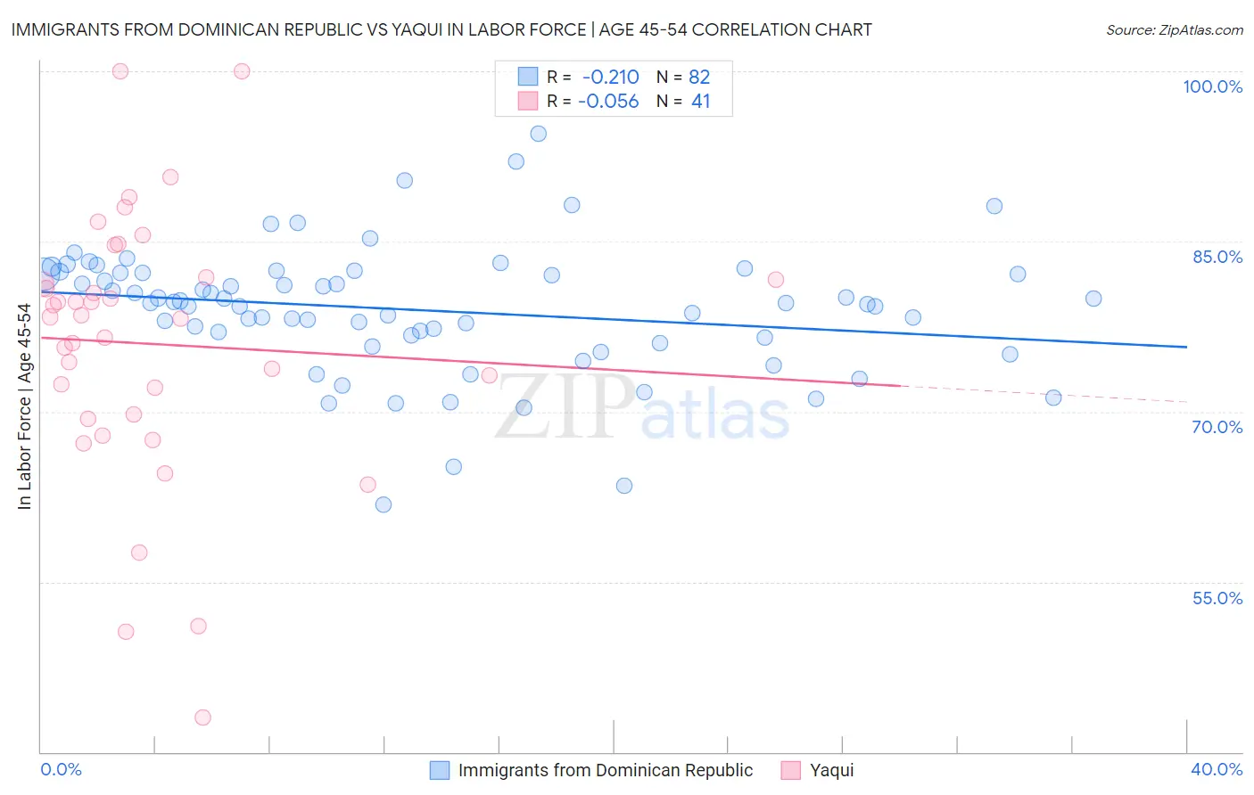 Immigrants from Dominican Republic vs Yaqui In Labor Force | Age 45-54