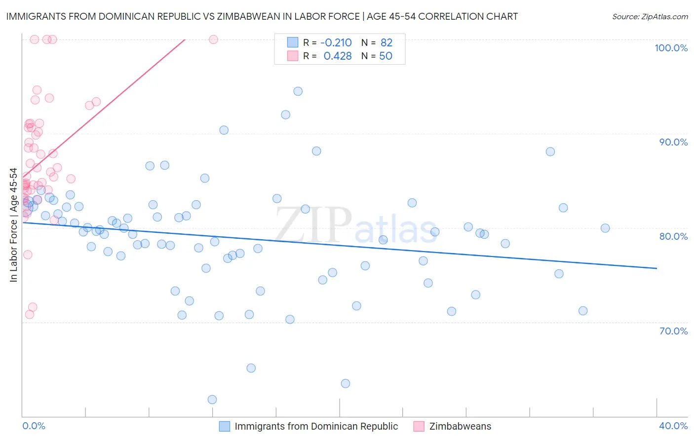 Immigrants from Dominican Republic vs Zimbabwean In Labor Force | Age 45-54