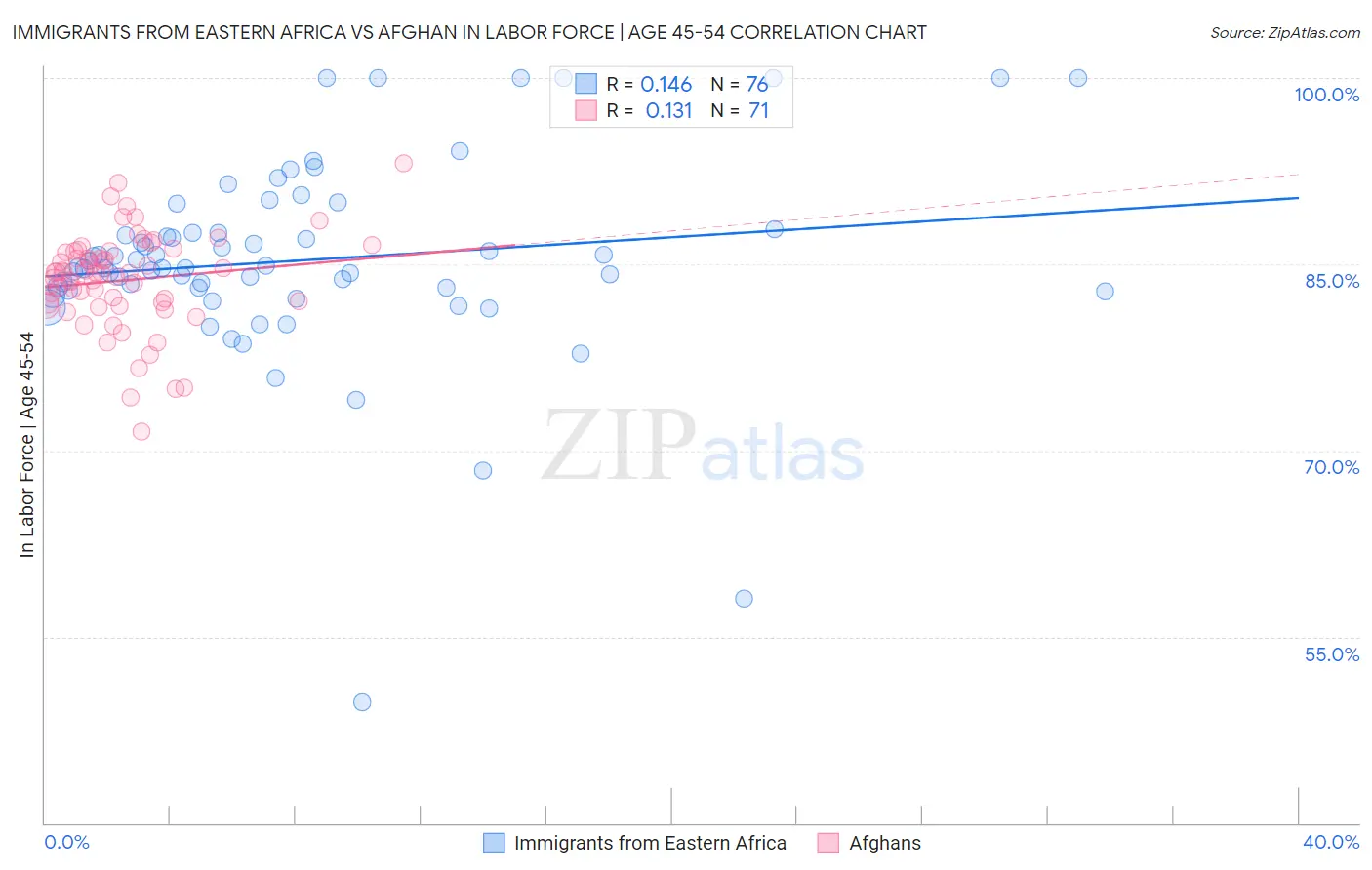 Immigrants from Eastern Africa vs Afghan In Labor Force | Age 45-54