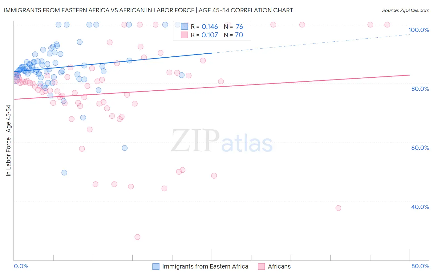 Immigrants from Eastern Africa vs African In Labor Force | Age 45-54