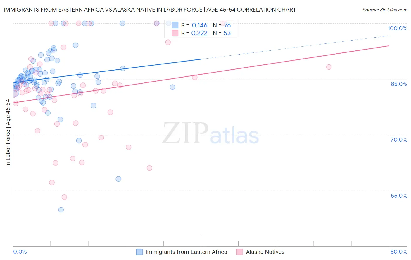 Immigrants from Eastern Africa vs Alaska Native In Labor Force | Age 45-54