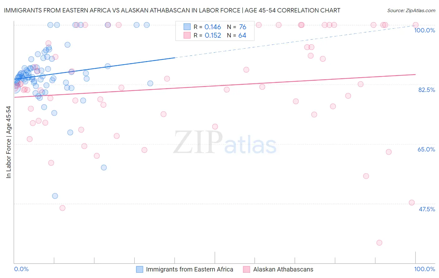 Immigrants from Eastern Africa vs Alaskan Athabascan In Labor Force | Age 45-54