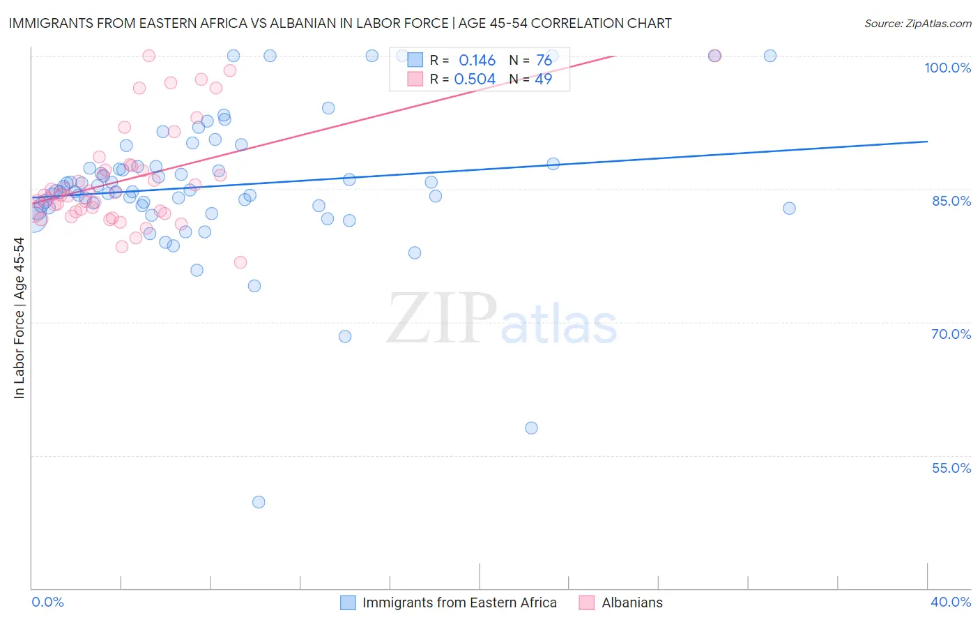 Immigrants from Eastern Africa vs Albanian In Labor Force | Age 45-54