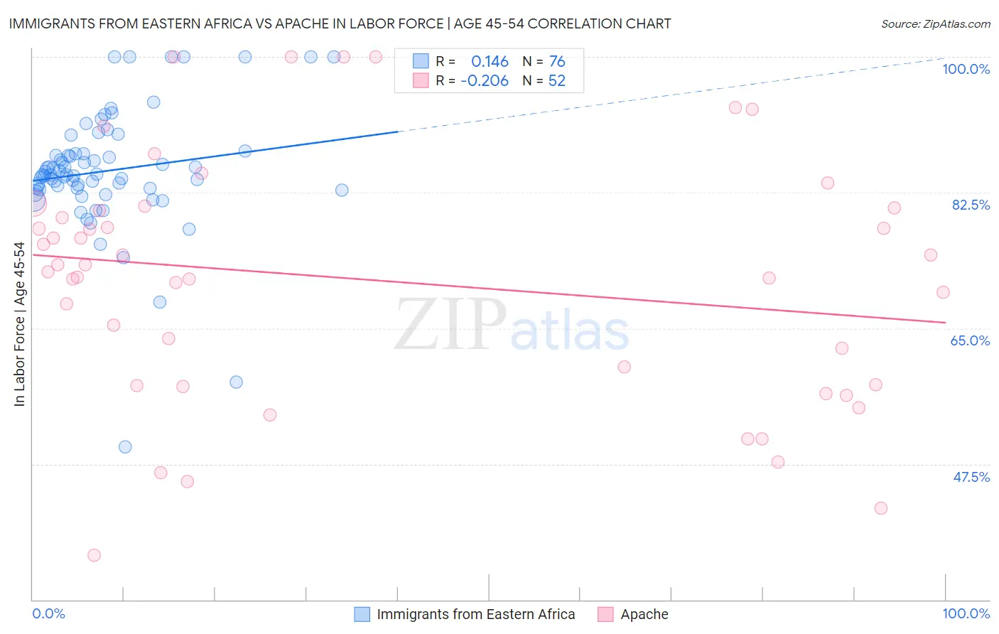 Immigrants from Eastern Africa vs Apache In Labor Force | Age 45-54
