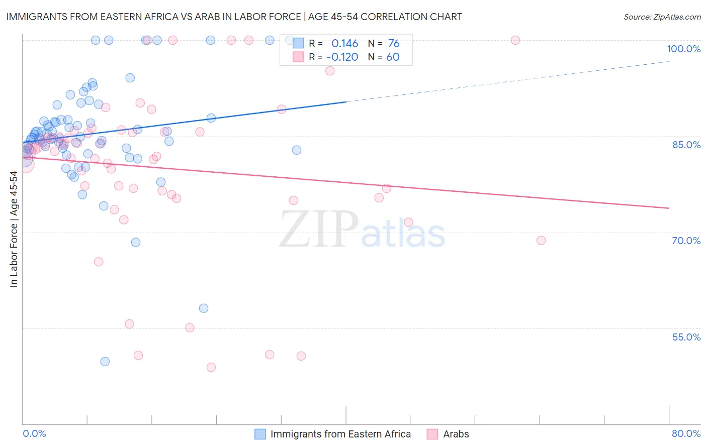 Immigrants from Eastern Africa vs Arab In Labor Force | Age 45-54