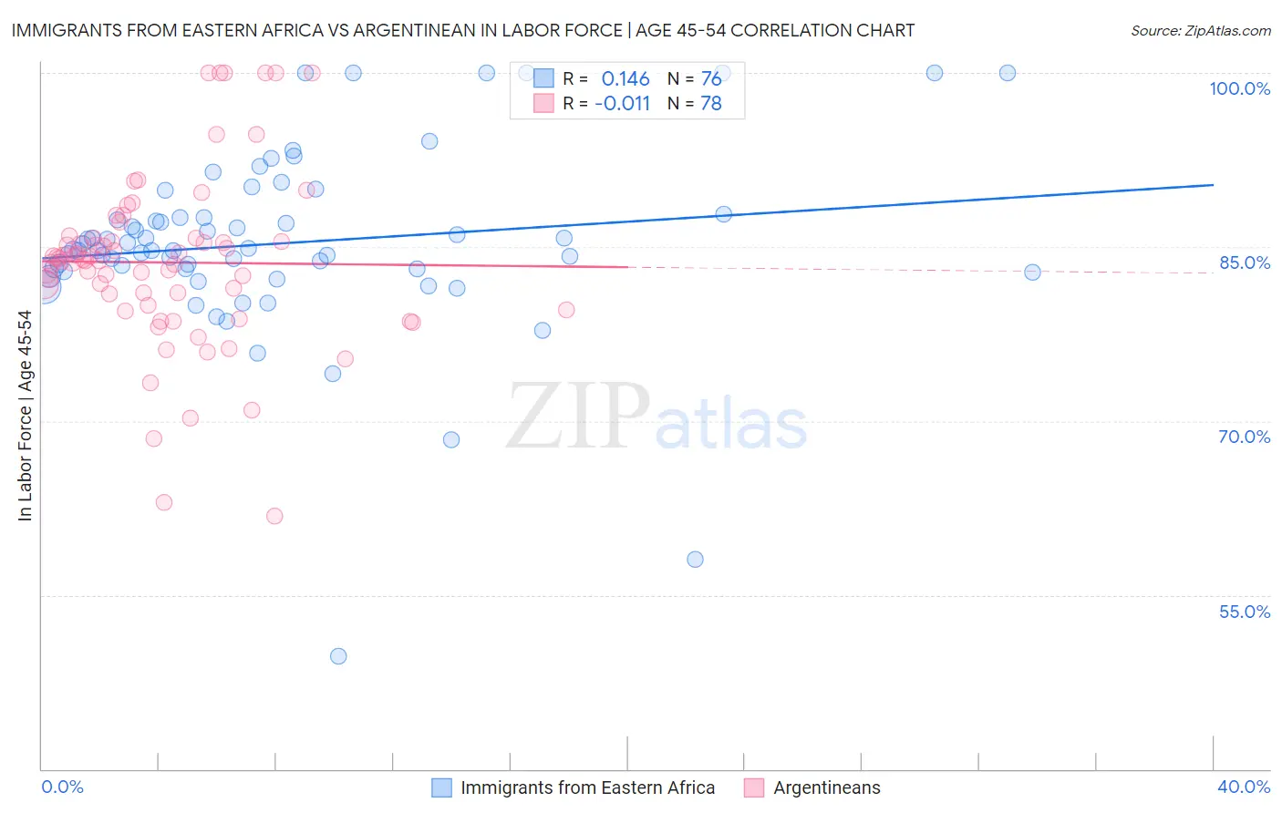 Immigrants from Eastern Africa vs Argentinean In Labor Force | Age 45-54