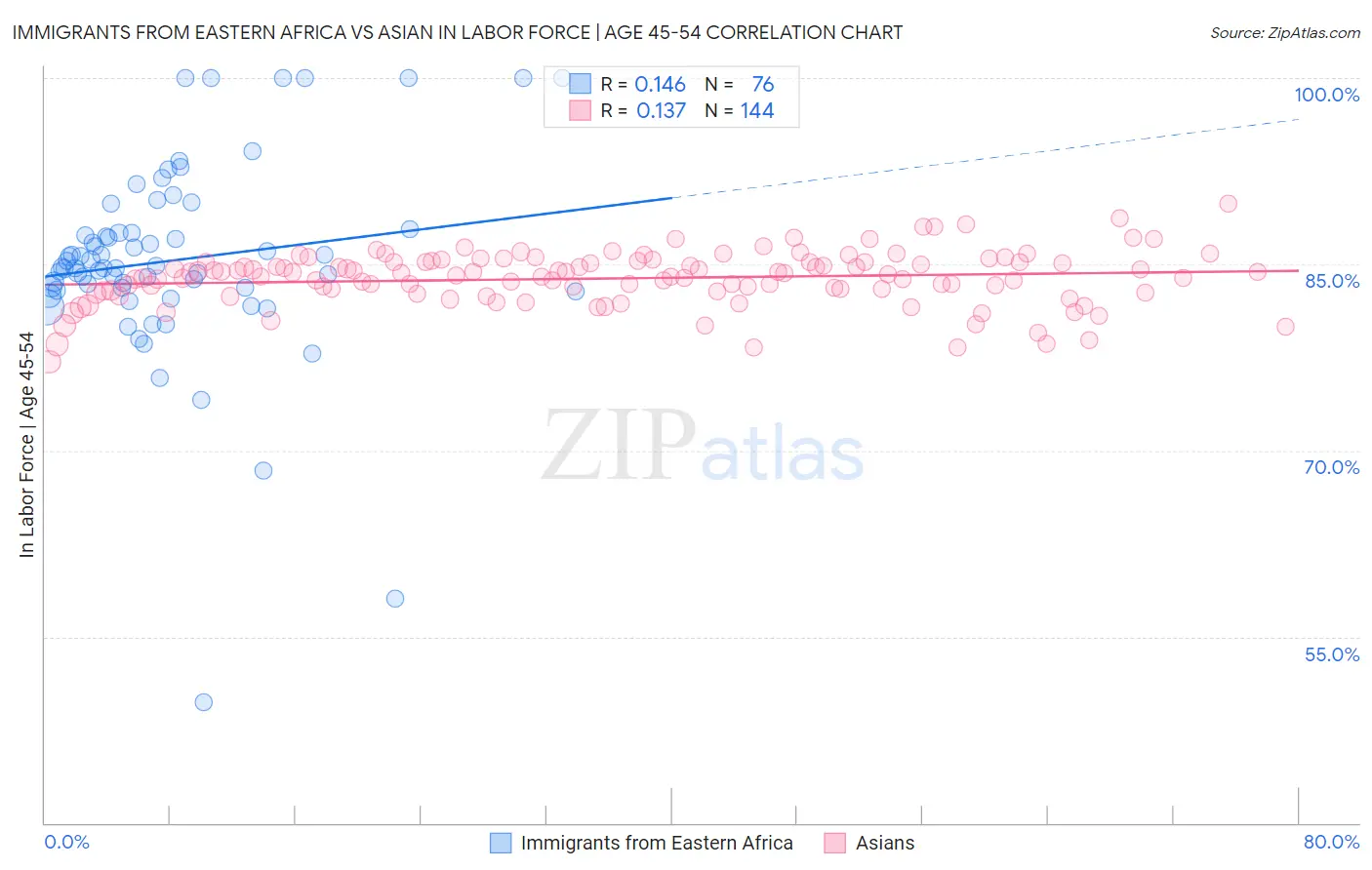 Immigrants from Eastern Africa vs Asian In Labor Force | Age 45-54