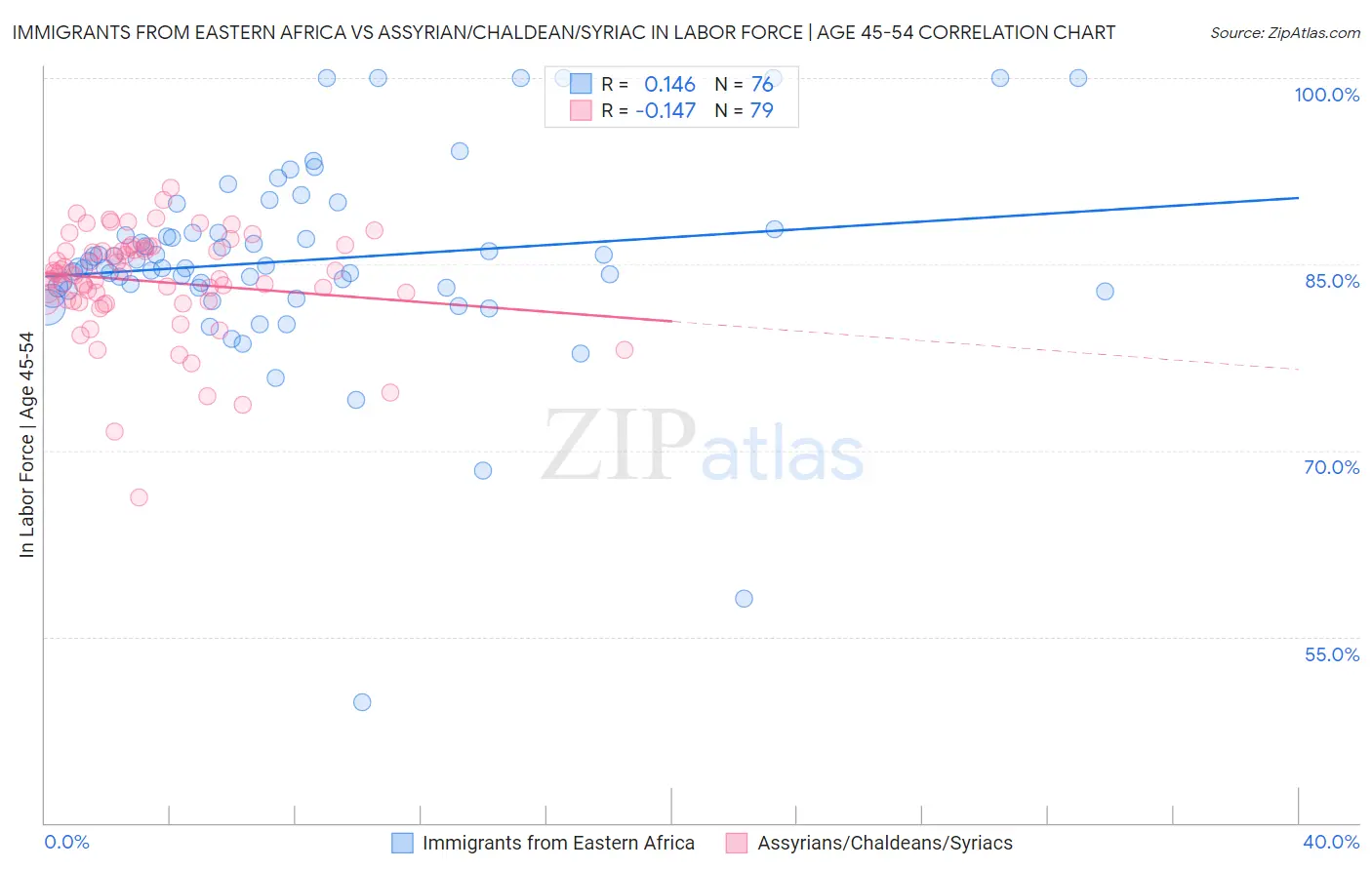 Immigrants from Eastern Africa vs Assyrian/Chaldean/Syriac In Labor Force | Age 45-54