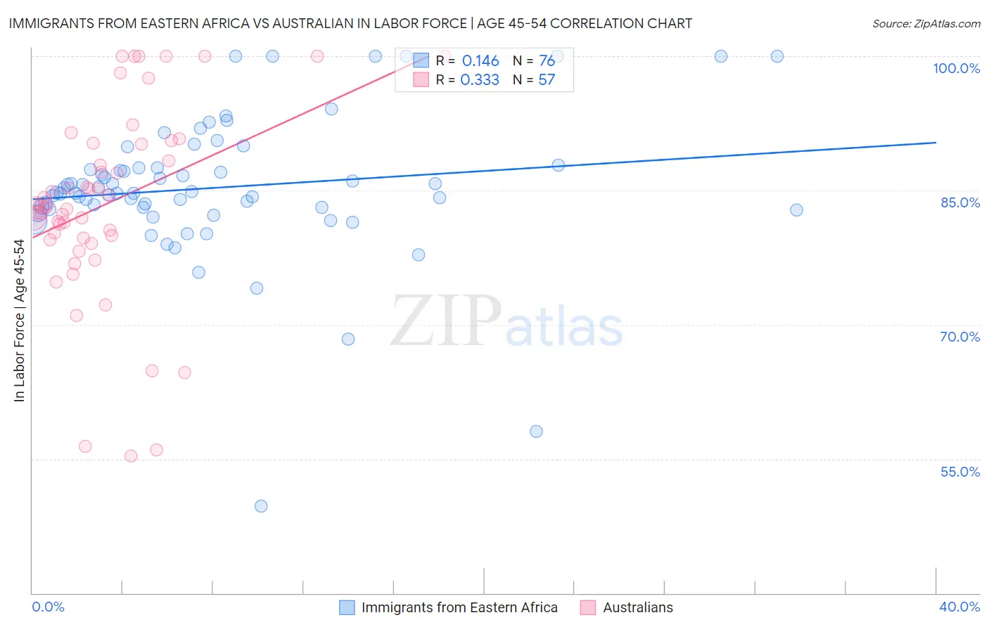 Immigrants from Eastern Africa vs Australian In Labor Force | Age 45-54