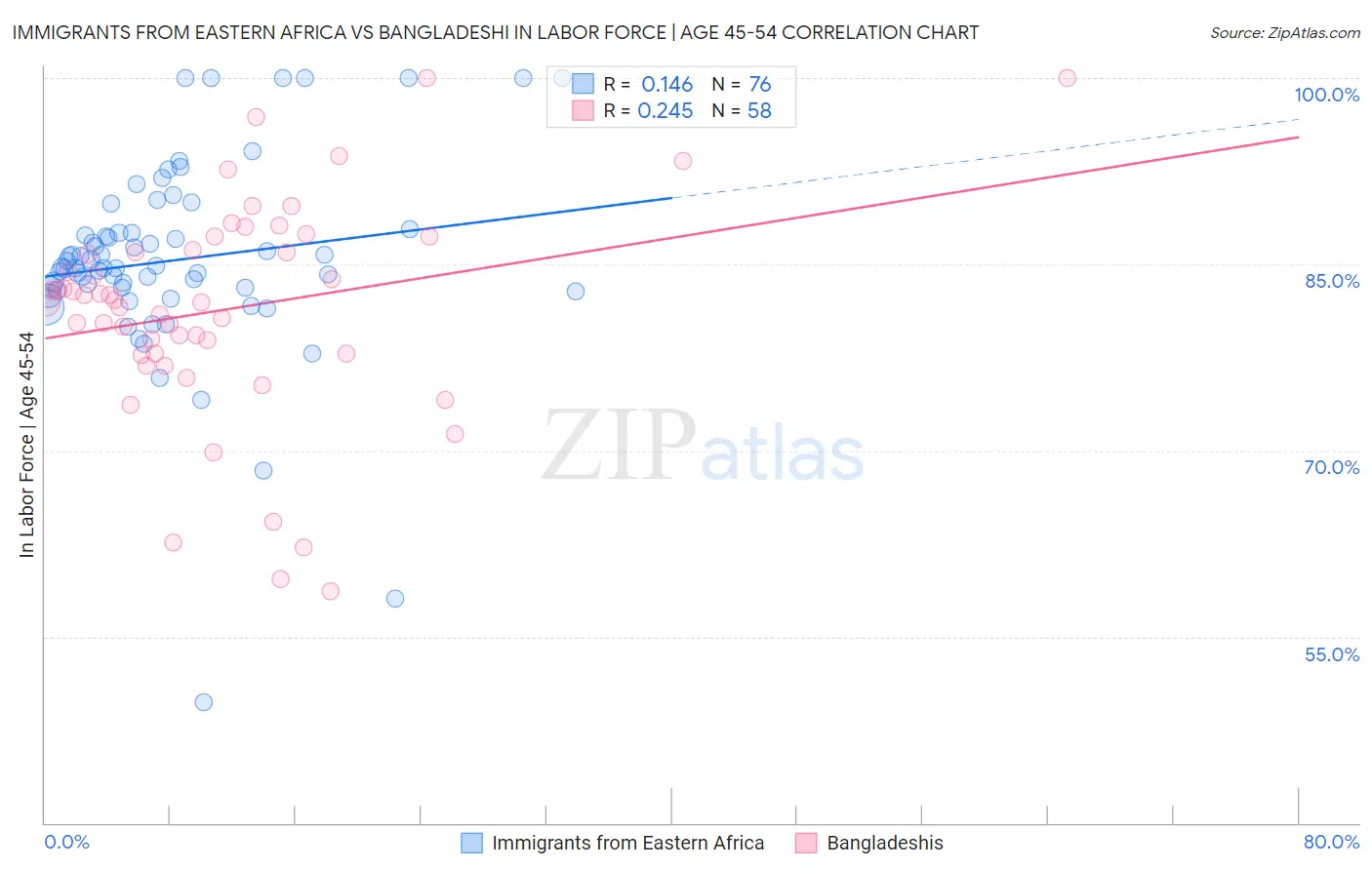 Immigrants from Eastern Africa vs Bangladeshi In Labor Force | Age 45-54