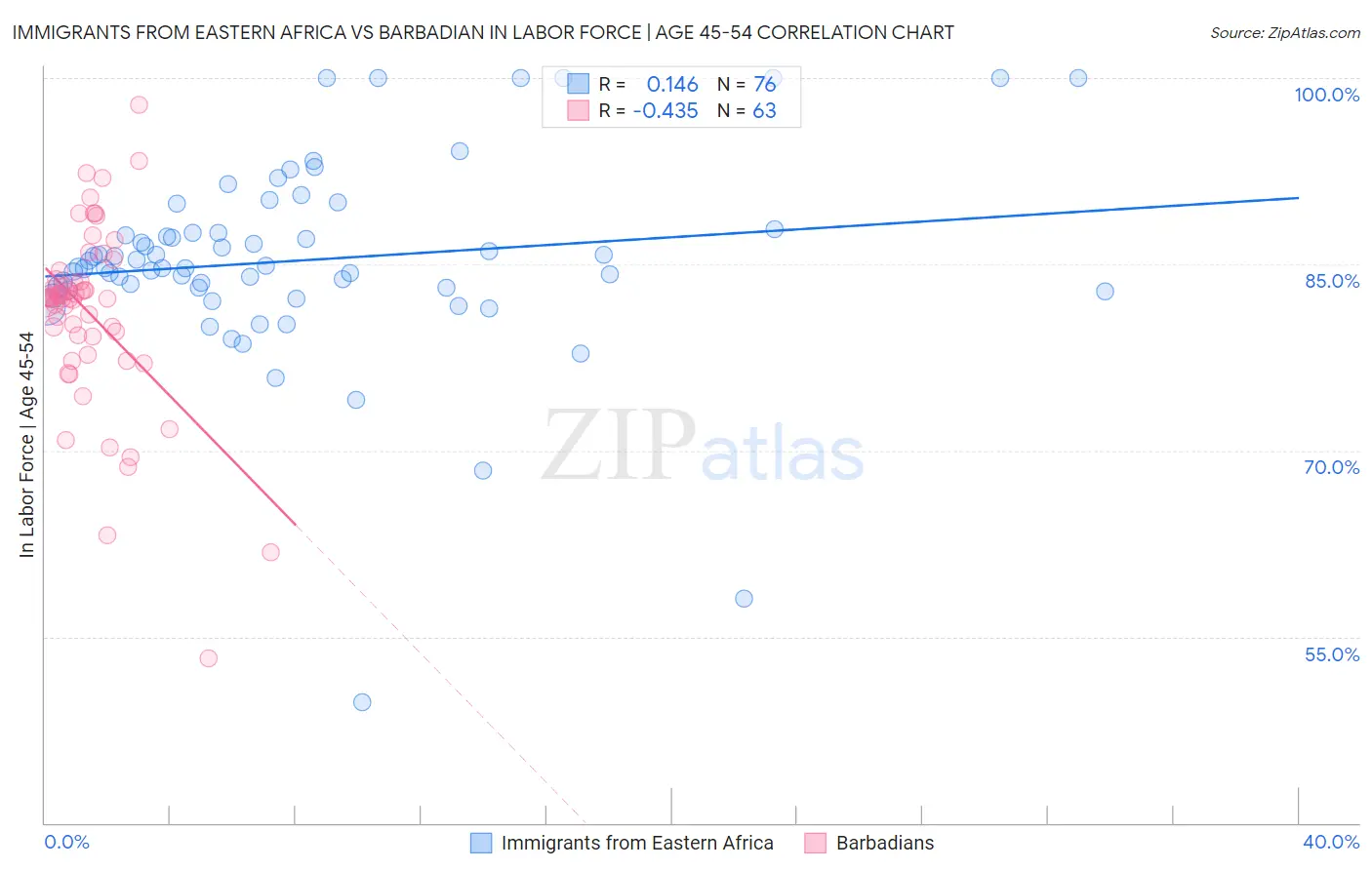 Immigrants from Eastern Africa vs Barbadian In Labor Force | Age 45-54