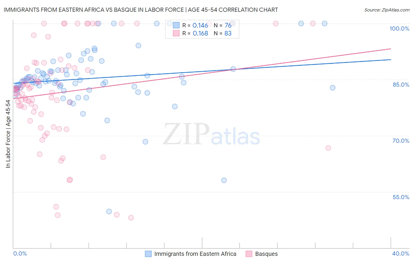 Immigrants from Eastern Africa vs Basque In Labor Force | Age 45-54