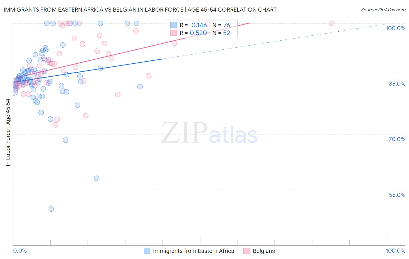 Immigrants from Eastern Africa vs Belgian In Labor Force | Age 45-54