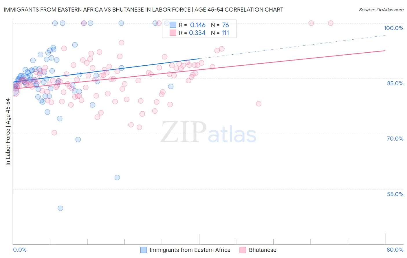 Immigrants from Eastern Africa vs Bhutanese In Labor Force | Age 45-54