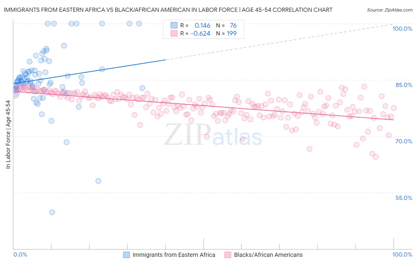 Immigrants from Eastern Africa vs Black/African American In Labor Force | Age 45-54
