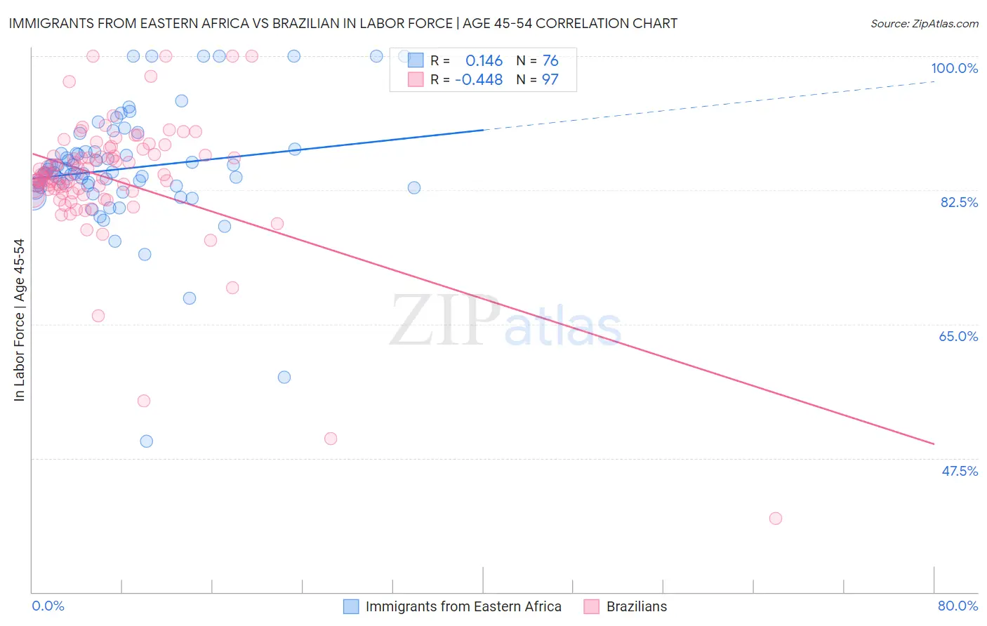 Immigrants from Eastern Africa vs Brazilian In Labor Force | Age 45-54