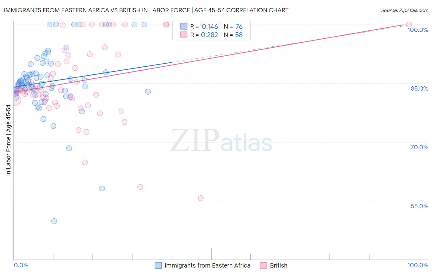 Immigrants from Eastern Africa vs British In Labor Force | Age 45-54